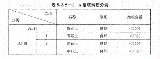 路基上的A、B組填料指什么？顎式破碎機(jī)能生產(chǎn)嗎？